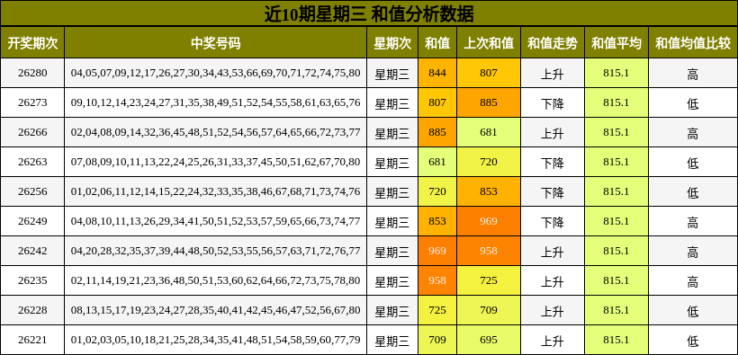 近10期星期三 和值分析数据