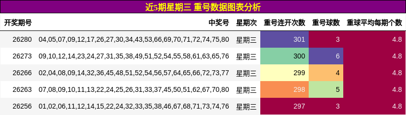 近5期星期三 重号数据图表分析