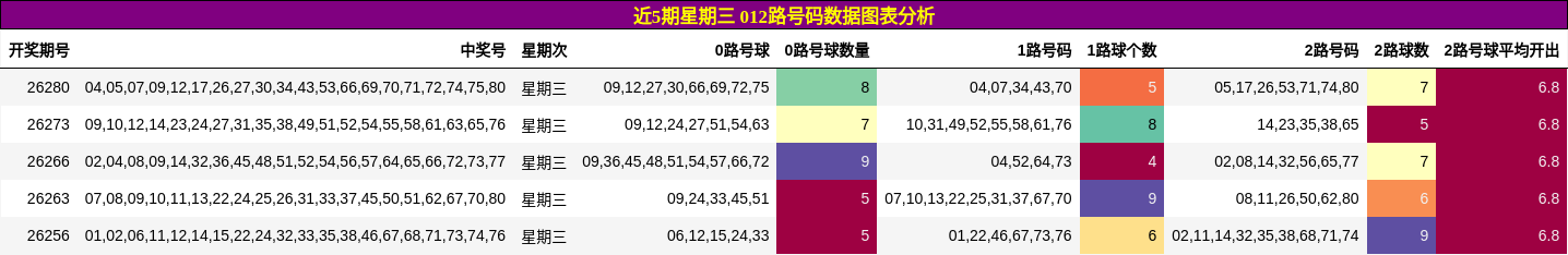 近5期星期三 012路号码数据图表分析