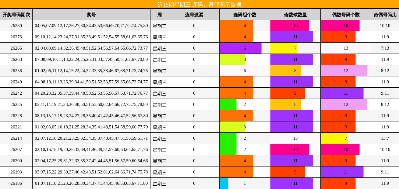 连码分析,奇偶分析