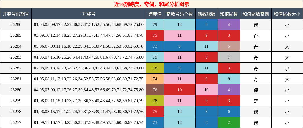 近10期跨度，奇偶，和尾分析图示