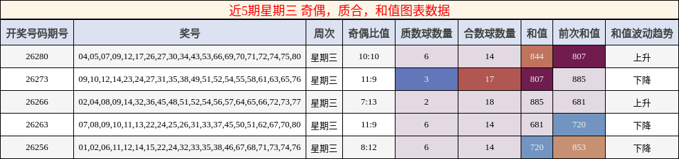 近5期星期三 奇偶，质合，和值图表数据