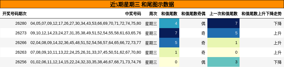近5期星期三 和尾图示数据