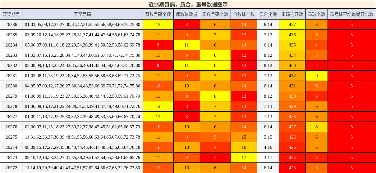 奇偶分析,质合分析,重号分析