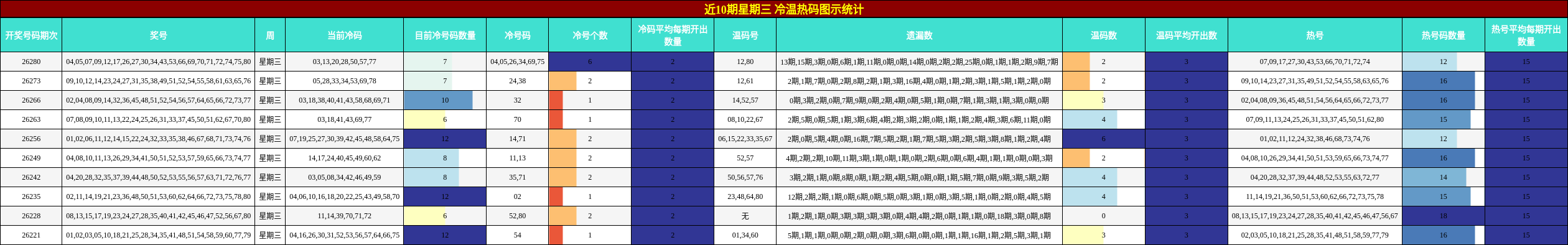 近10期星期三 冷温热码图示统计