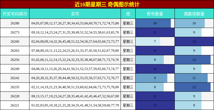 近10期星期三 奇偶图示统计