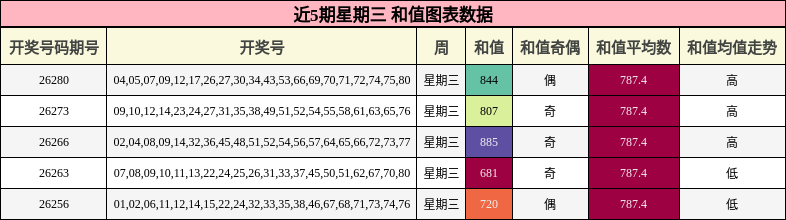 和值分析