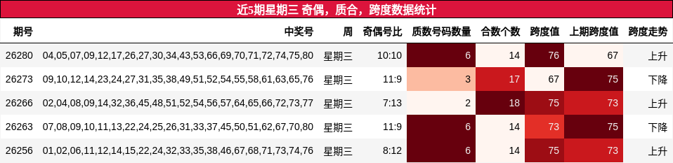 近5期星期三 奇偶,质合,跨度数据统计