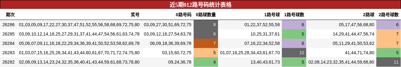 近5期012路号码统计表格