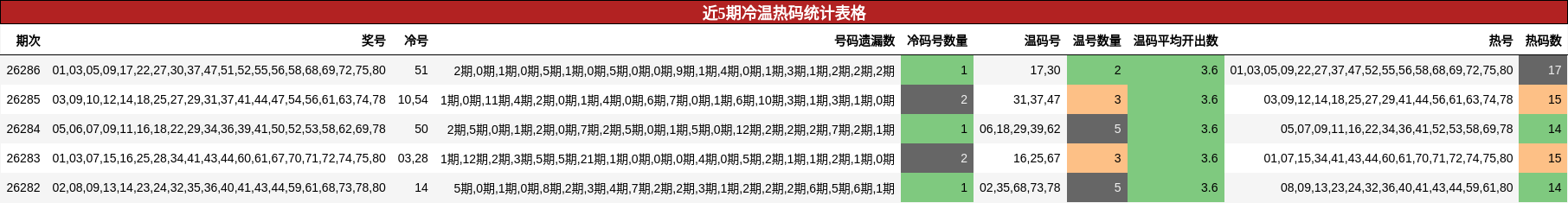 近5期冷温热码统计表格