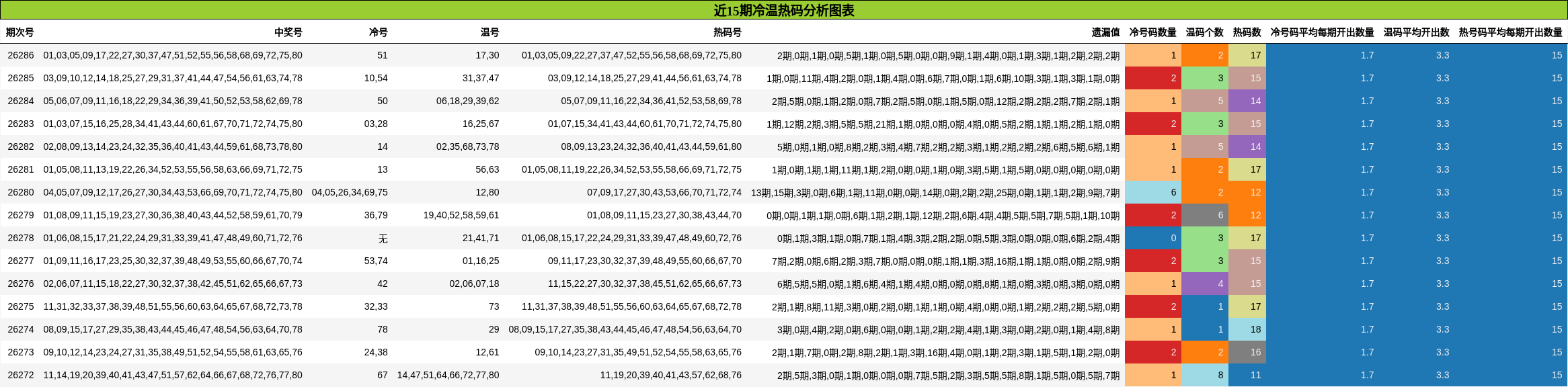 近15期冷温热码分析图表
