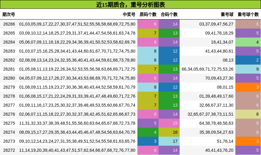 近15期质合,重号分析图表