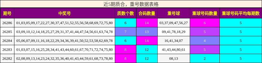 质合分析，重号分析