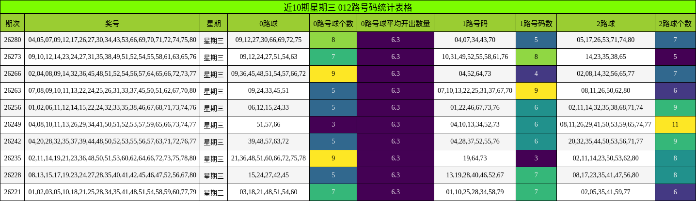 近10期星期三 012路号码统计表格