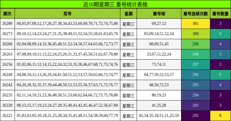 近10期星期三 重号统计表格