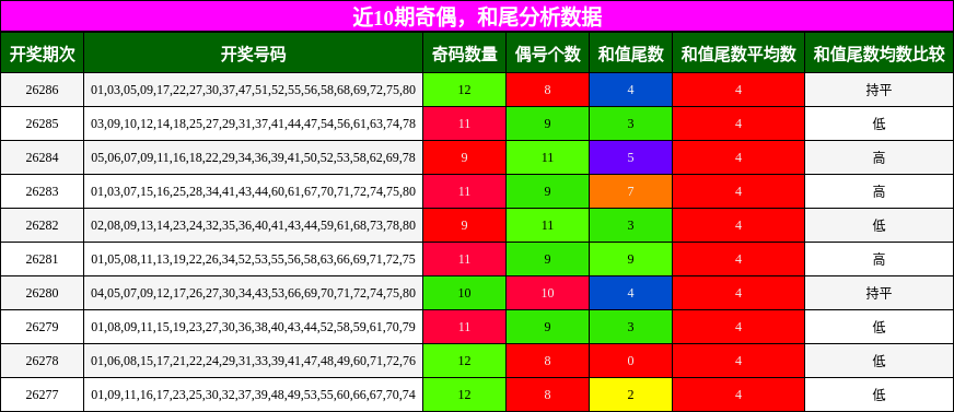 奇偶分析,和尾分析