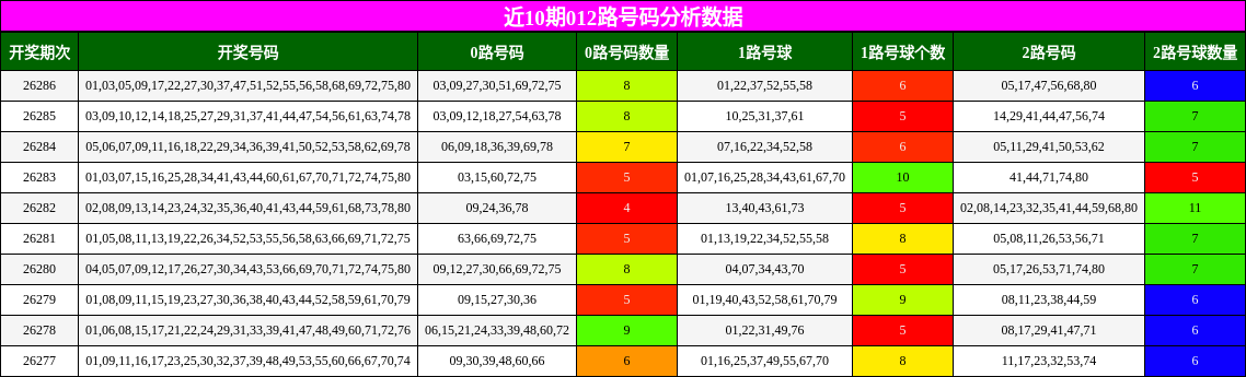012路号码分析