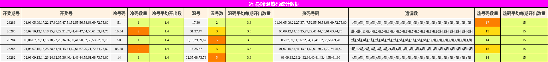 近5期冷温热码统计数据