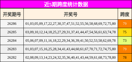 近5期跨度统计数据
