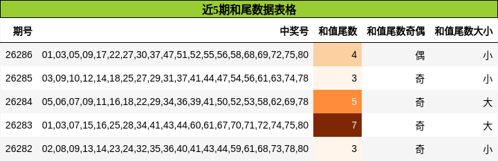 近5期和尾数据表格