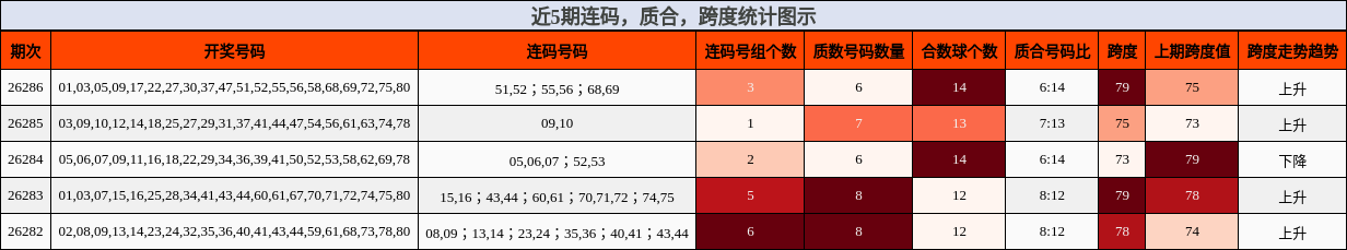 连码分析,质合分析,跨度分析