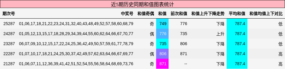 和值分析