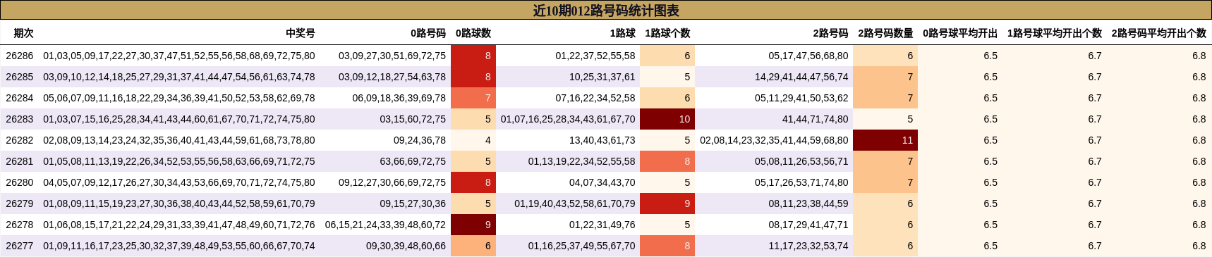 012路号码分析