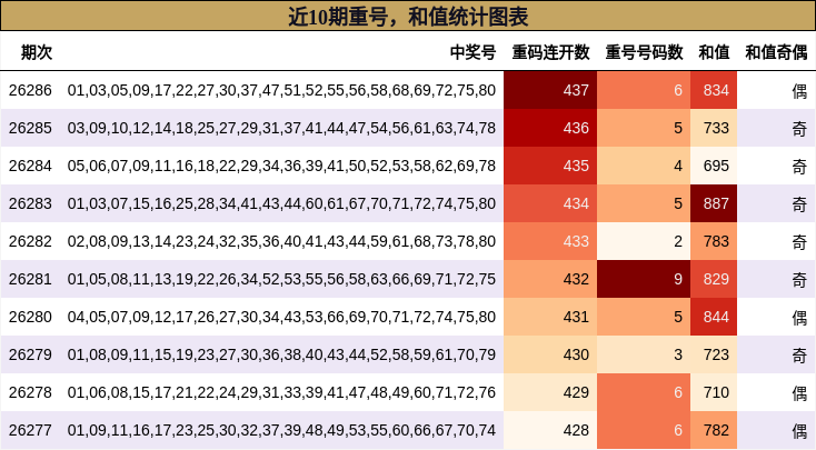 重号分析,和值分析