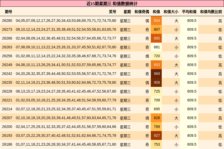 近15期星期三 和值数据统计
