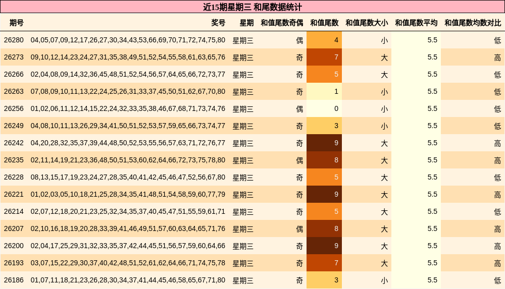 近15期星期三 和尾数据统计
