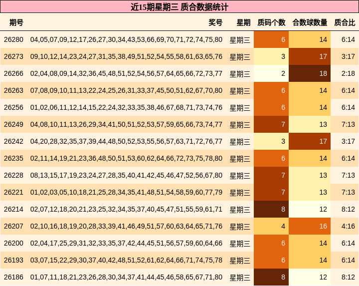 近15期星期三 质合数据统计