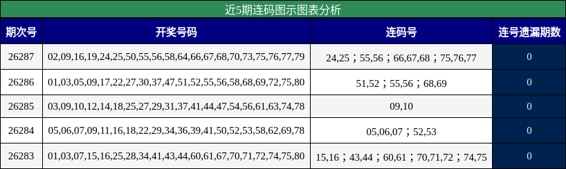 近5期连码图示图表分析
