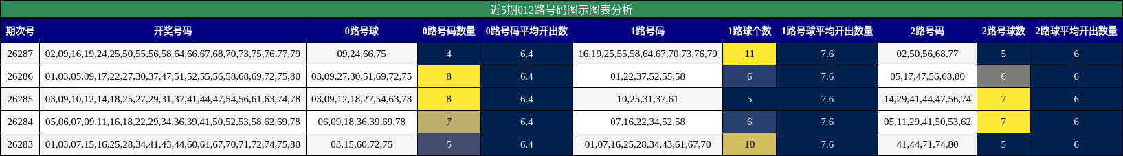 近5期012路号码图示图表分析