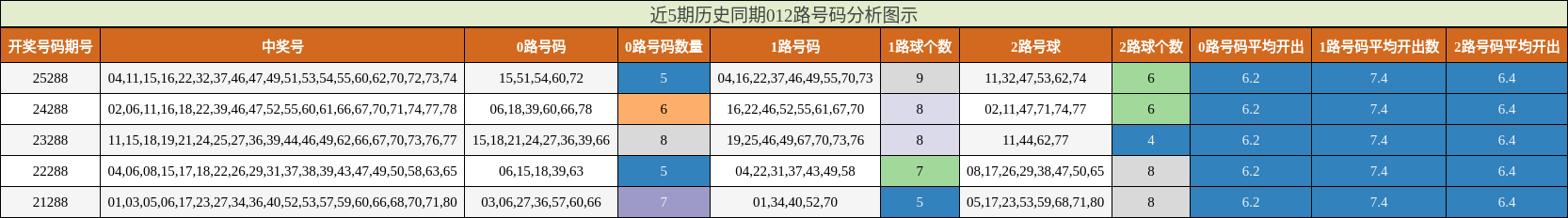 近5期历史同期012路号码分析图示