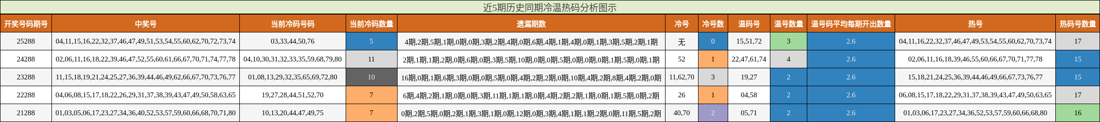 近5期历史同期冷温热码分析图示