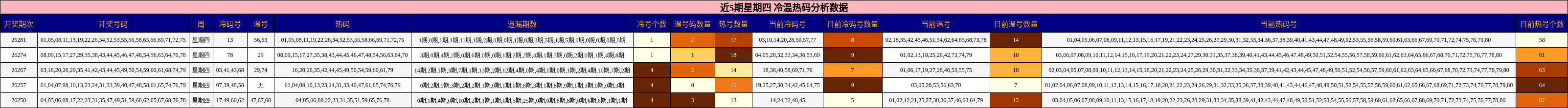冷温热码分析