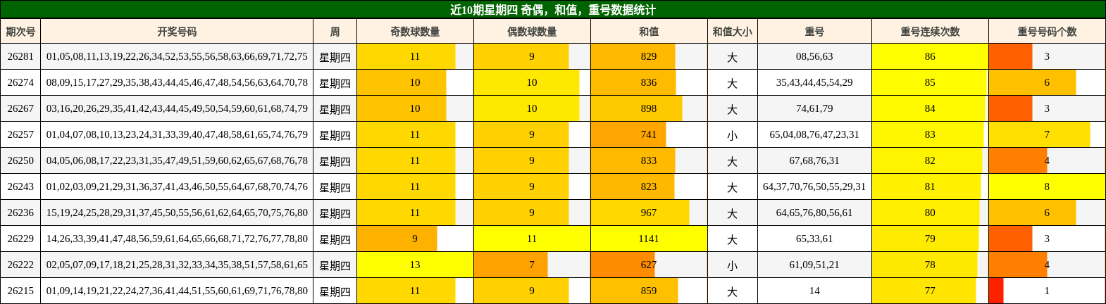 近10期星期四 奇偶，和值，重号数据统计