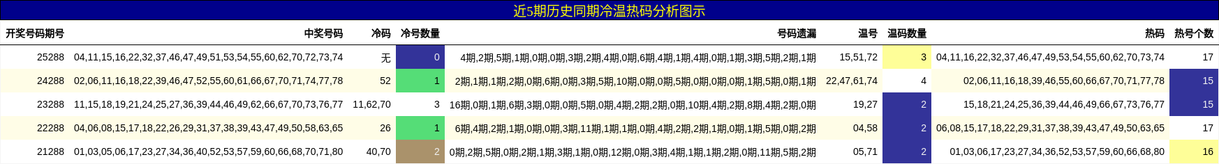 冷温热码分析
