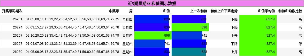近5期星期四 和值图示数据