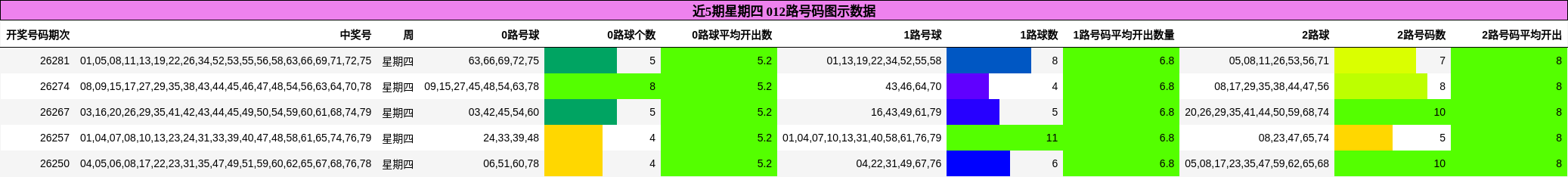 近5期星期四 012路号码图示数据