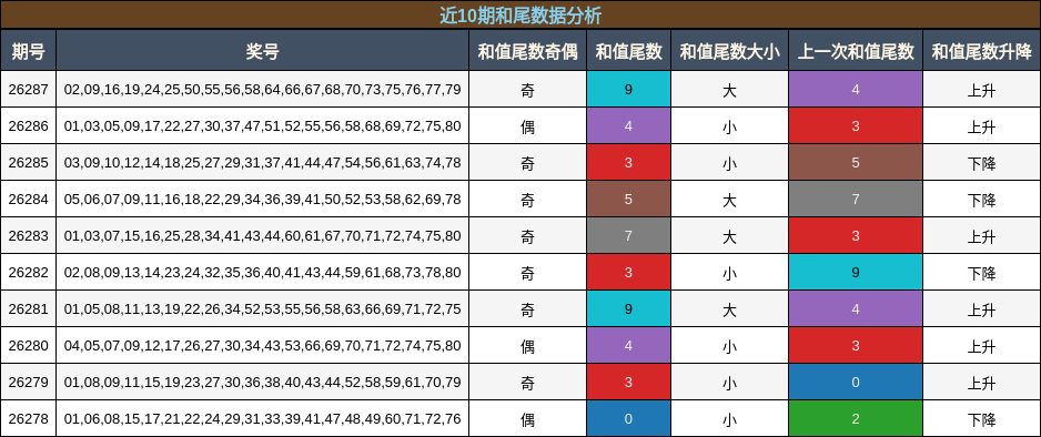 近10期和尾数据分析