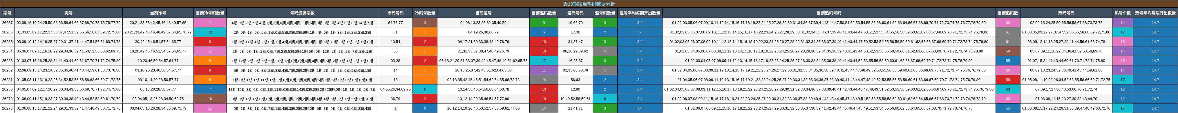 近10期冷温热码数据分析
