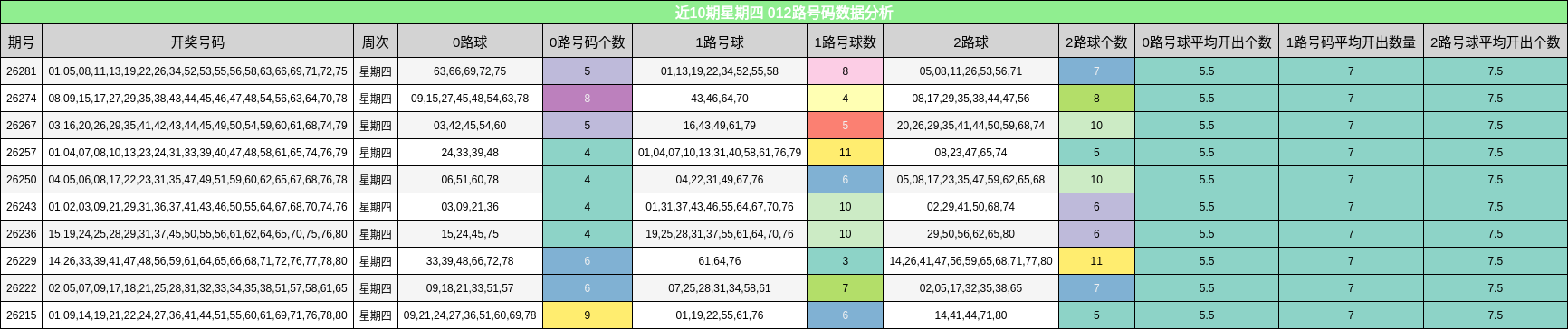 近10期星期四 012路号码数据分析