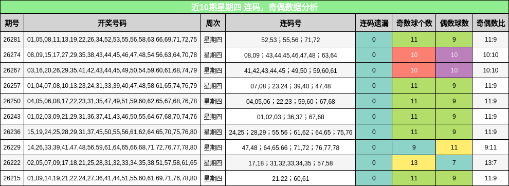 近10期星期四 连码，奇偶数据分析