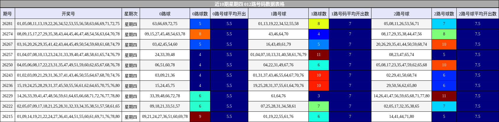 近10期星期四 012路号码数据表格