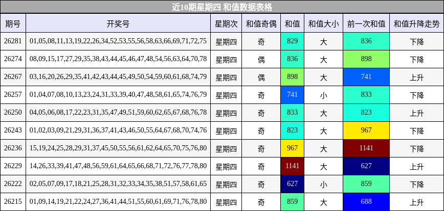 近10期星期四 和值数据表格