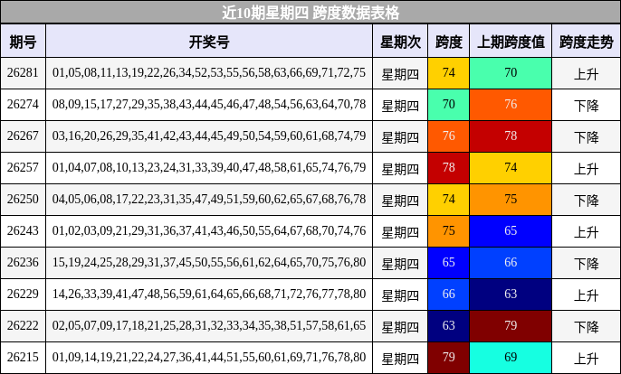 近10期星期四 跨度数据表格