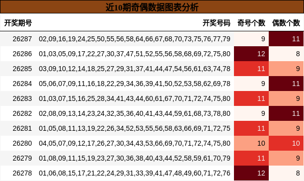近10期奇偶数据图表分析