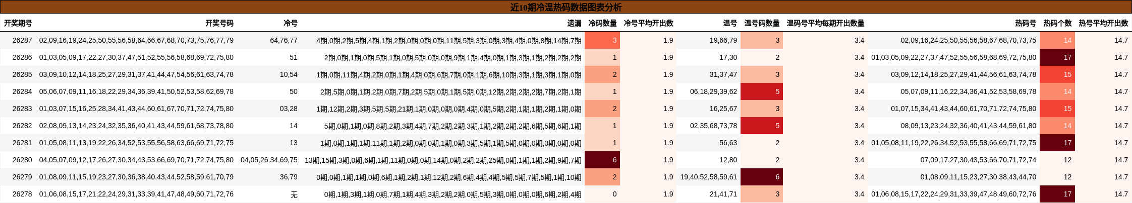 近10期冷温热码数据图表分析
