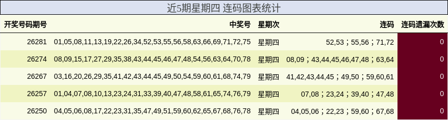 近5期星期四 连码图表统计